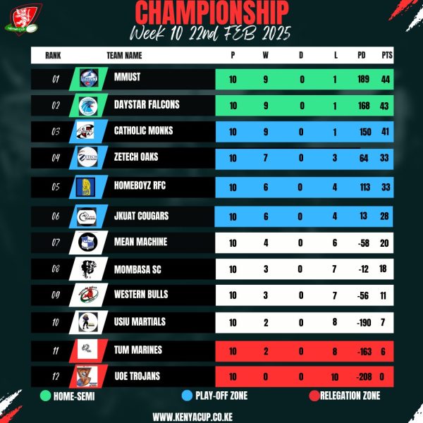 KRU Championship log after 10 rounds. PHOTO/ KRU