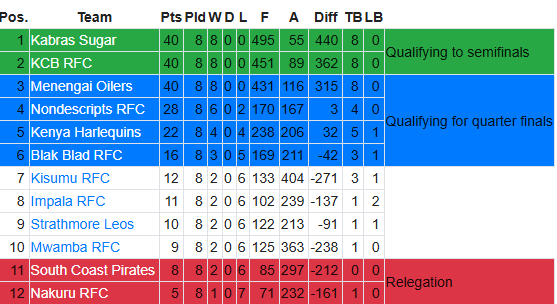 Kenya Cup log after rounds. PHOTO/Archive