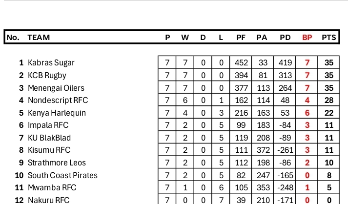 Kenya Cup log after seven rounds. PHOTO/ Kenya Cup