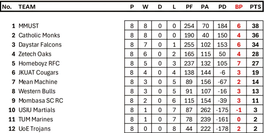 KRU Championship log after eight rounds. PHOTO/ KRU