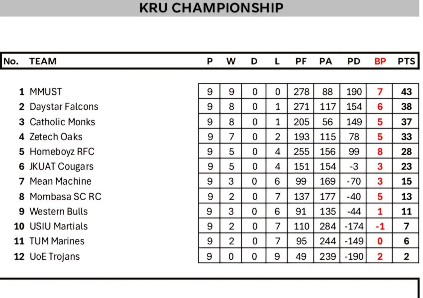 KRU Championship standings after 9 rounds. PHOTO/KRU