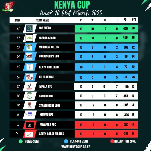 Kenya Cup standings after week 10 action. PHOTO/Kenya Cup