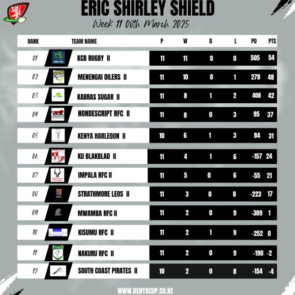 2024/25 Eric Shirley Shield final standings. PHOTO/ Kenya Cup 