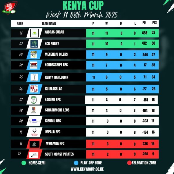 2024/25 Kenya Cup final standings. PHOTO/Kenya Cup