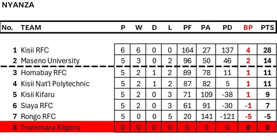 Western Region Zone B (Nyanza) standings. PHOTO/Kenya Cup