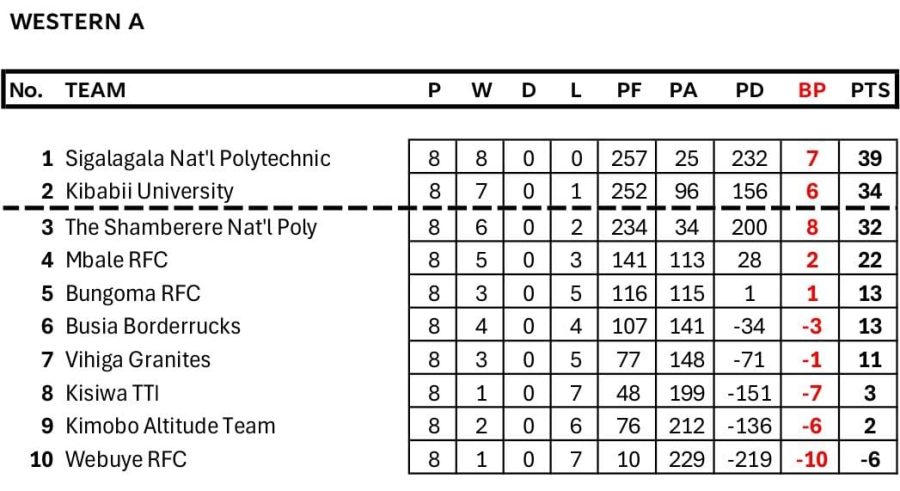 Western Region Zone A standings. PHOTO/Kenya Cup