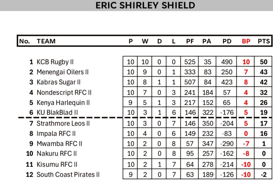 Eric Shirley Shield log ahhead of final leg. PHOTO/KRU