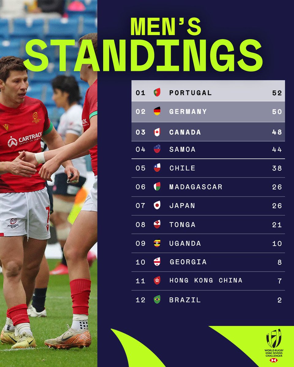 Challenger Series final standings. PHOTO/World Rugby