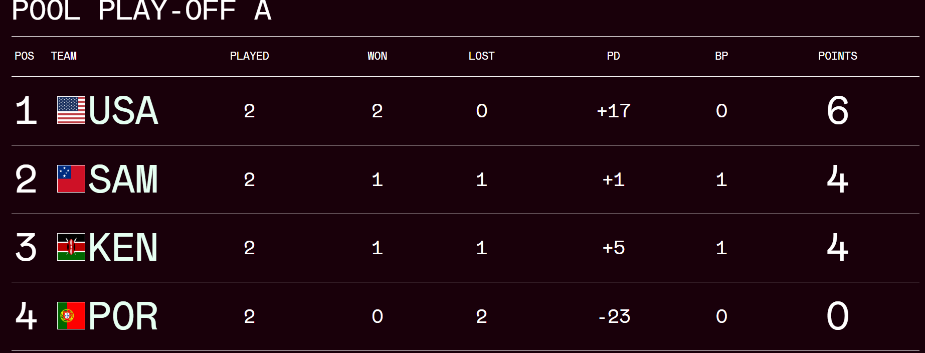 SVNS Play Off pool A standings. PHOTO/World Rugby