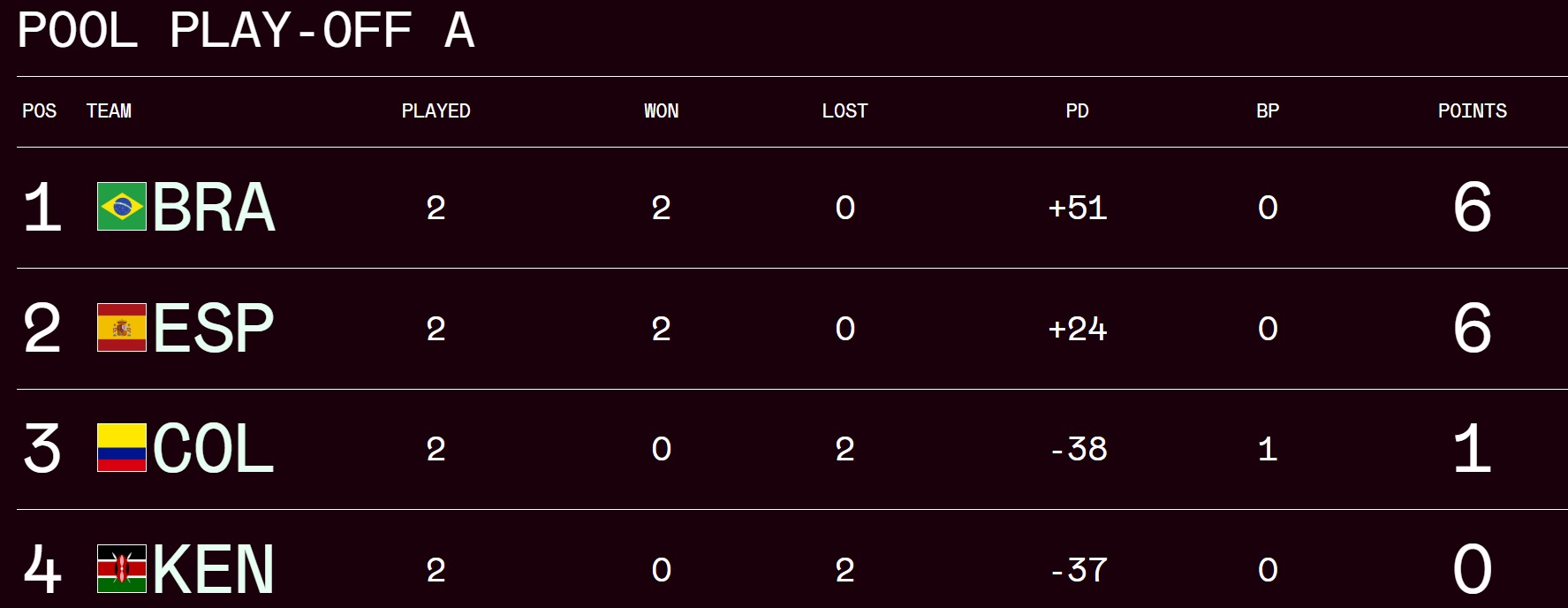 Women's SVNS Play Off pool A standings. PHOTO/World Rugby