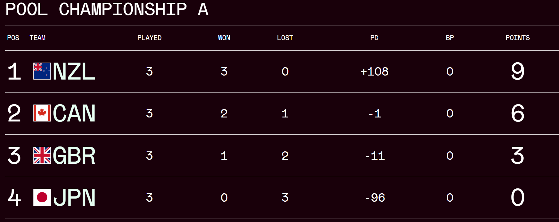 SVNS World Championship Pool A standings. PHOTO/World Rugby