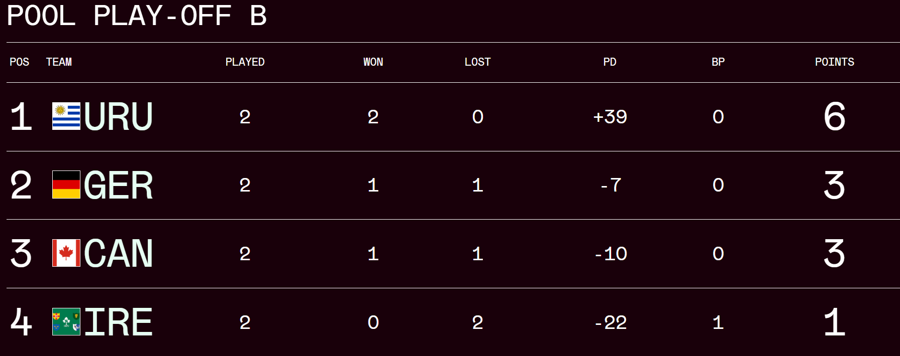 SVNS Play Off pool A standings. PHOTO/World Rugby