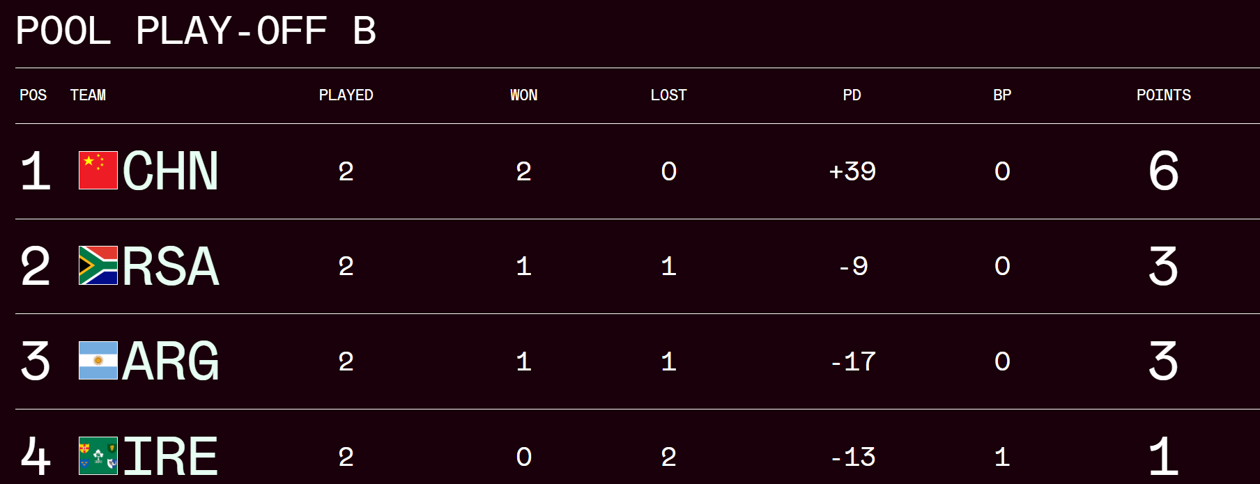 Women's SVNS Play Off pool B standings. PHOTO/World Rugby