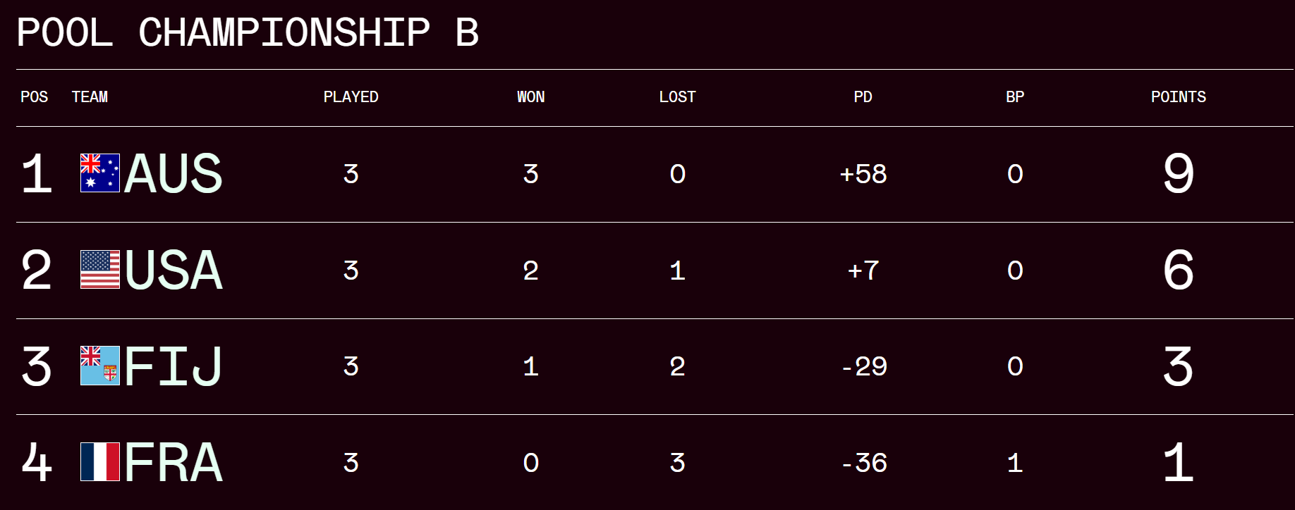 SVNS World Championship Pool B standings. PHOTO/World Rugby