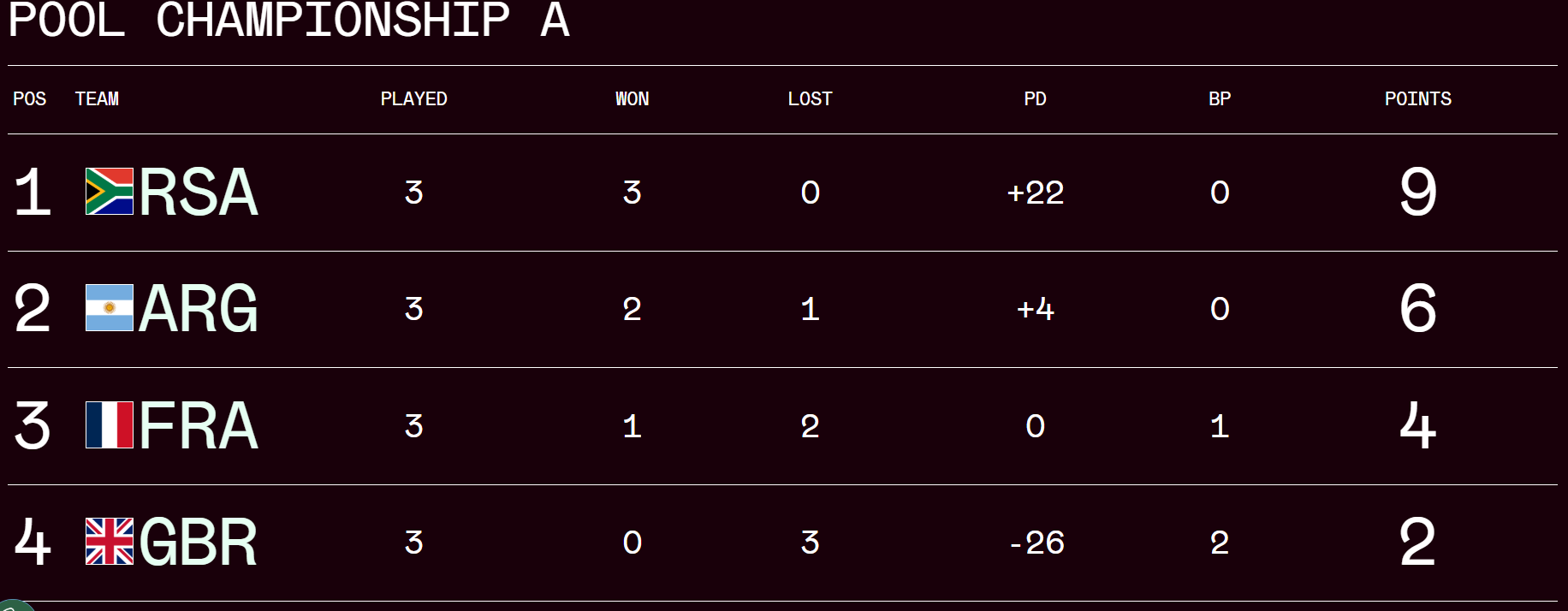 Men's SVNS World Championship Pool A standings. PHOTO/World Rugby