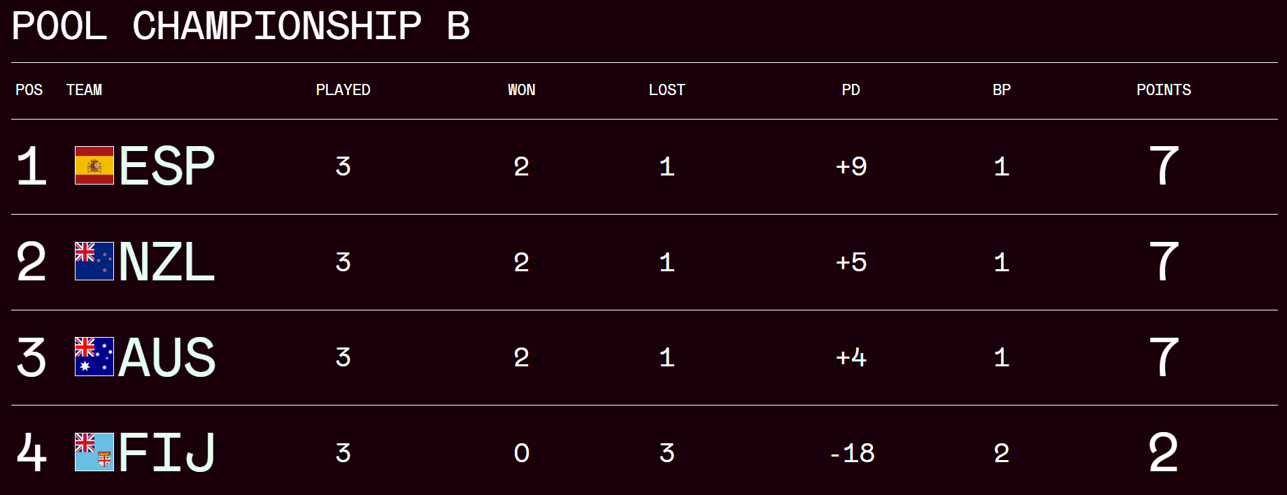 Men's SVNS World Championship Pool B standings. PHOTO/World Rugby