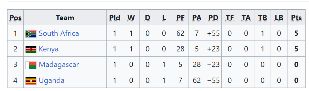 Rugby Africa Women's Cup standings after opening round. PHOTO/Rugby Afrique