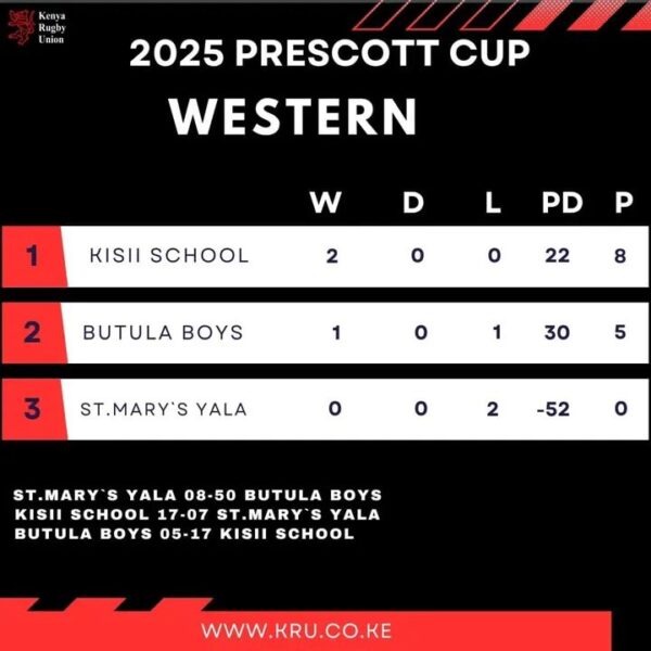 Prescott Cup western Region final standings. PHOTO/KRU