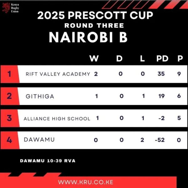 Prescott Cup Nairobi Region A final standings. PHOTO/KRU