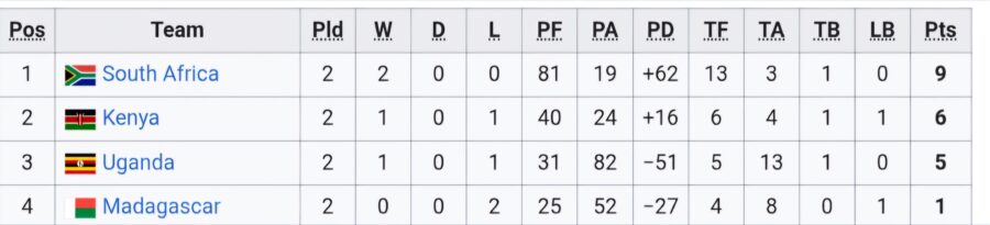 Rugby Africa Women's Cup standings after two rounds. PHOTO/Rugby Africa