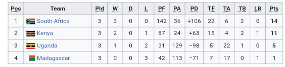 Rugby Africa Women's Cup standings after three rounds. PHOTO/Rugby Africa