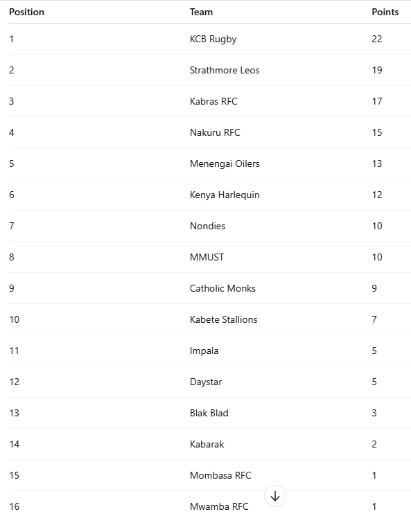 2025 National 7s Circuit standings. PHOTO/Scrummage