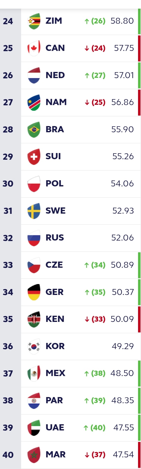 World Rankings after Rugby Africa Cup. PHOTO/Word Rugby