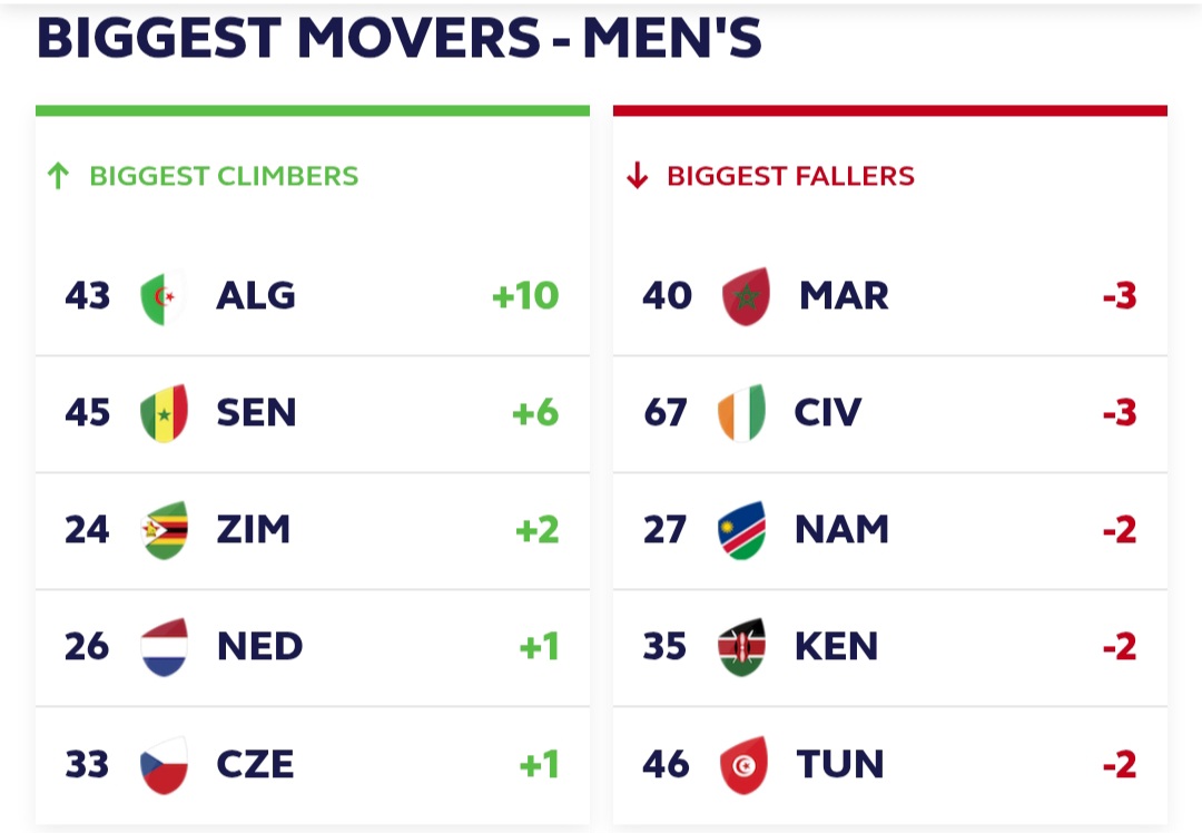 Biggest climbers and fallers on the World Rugby Rankings. PHOTO/ World Rugby