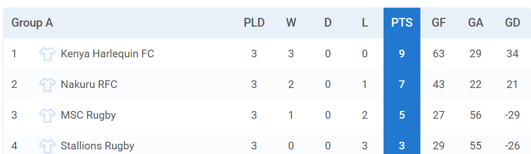 Prinsloo 7s pool A standings. PHOTO/Tournifyapp