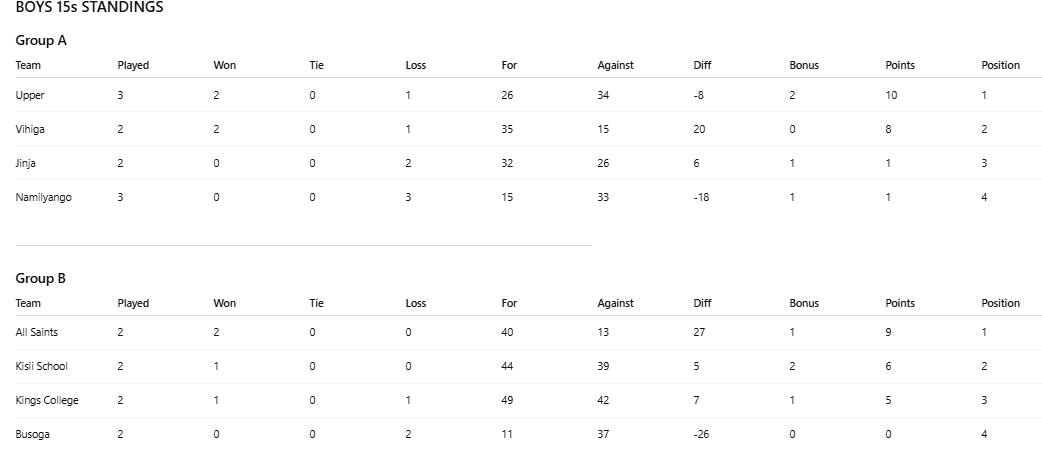 FEASSSA Rugby 15s standings after three days. PHOTO/Scrummage