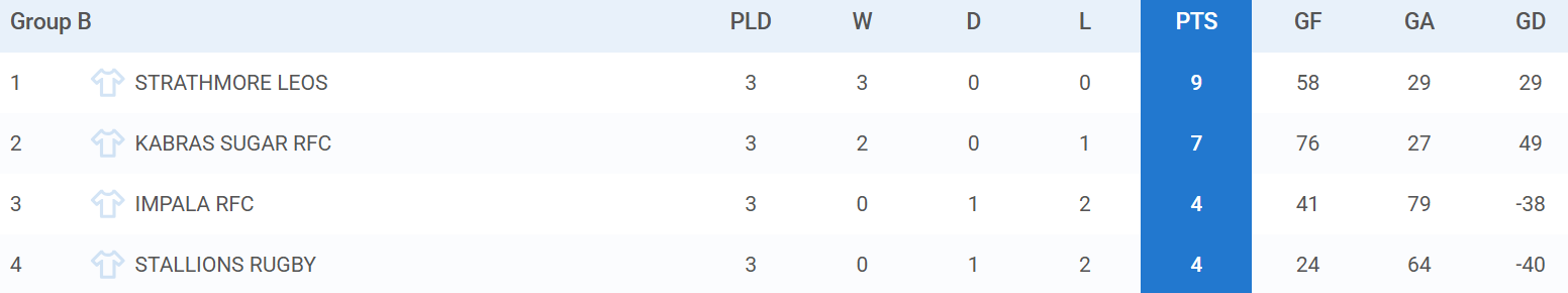 Embu 7s Pool B standings. PHOTO/Tournifyapp