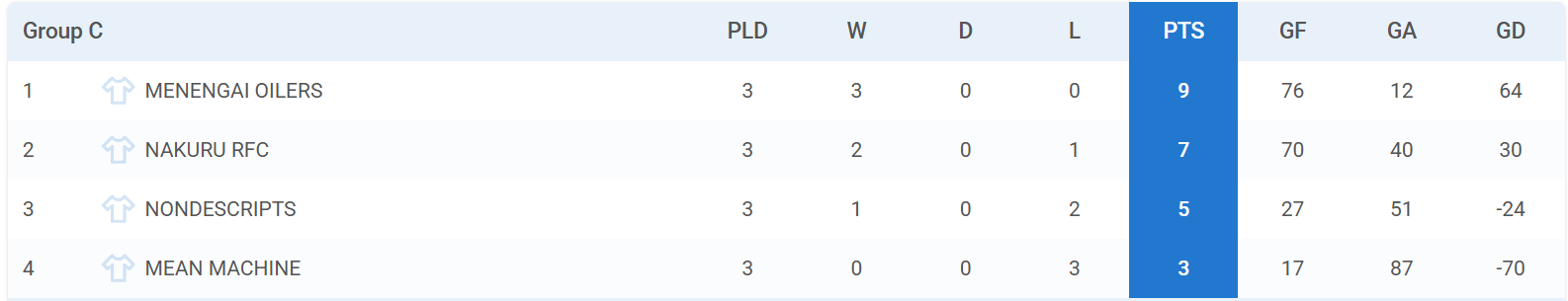 Embu 7s Pool C standings. PHOTO/Tournifyapp