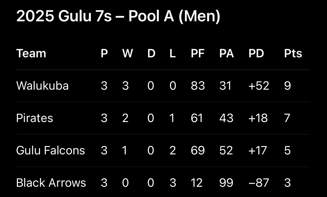 2025 Gulu 7s Pool A Standings. PHOTO/Courtesy