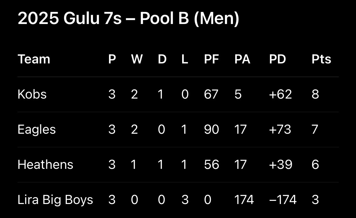 2025 Gulu 7s Pool B Standings. PHOTO/Courtesy
