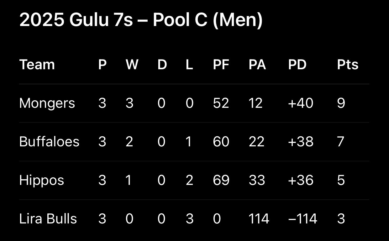 2025 Gulu 7s Pool C Standings. PHOTO/Courtesy