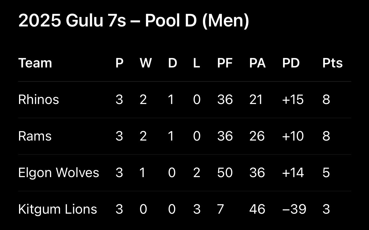 2025 Gulu 7s Pool D Standings. PHOTO/Courtesy
