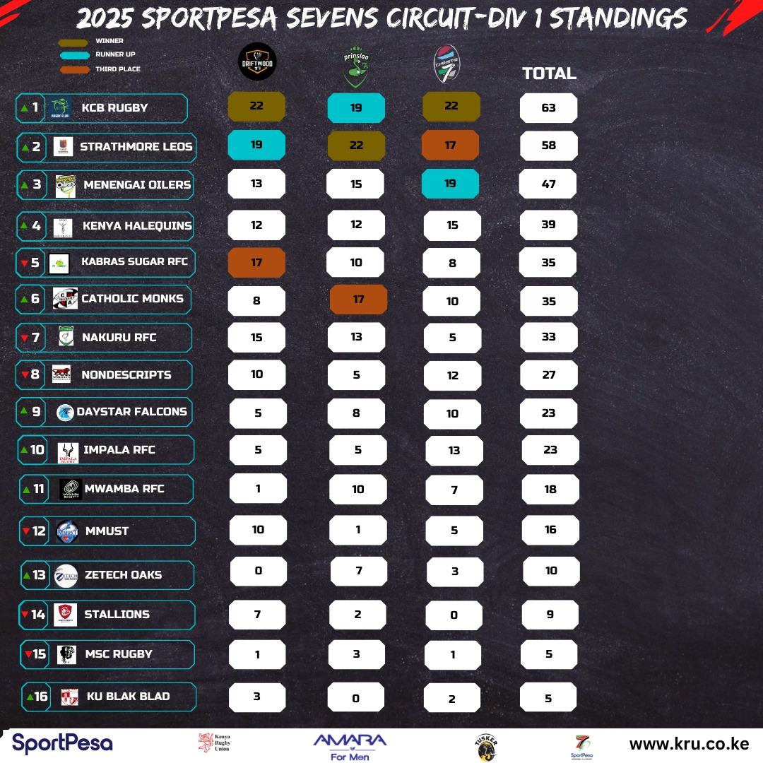 National 7s Circuit standings. PHOTO/KRU