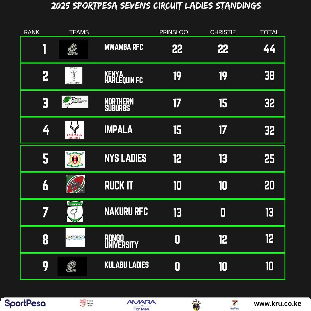 National 7s Circuit standings. PHOTO/kRU