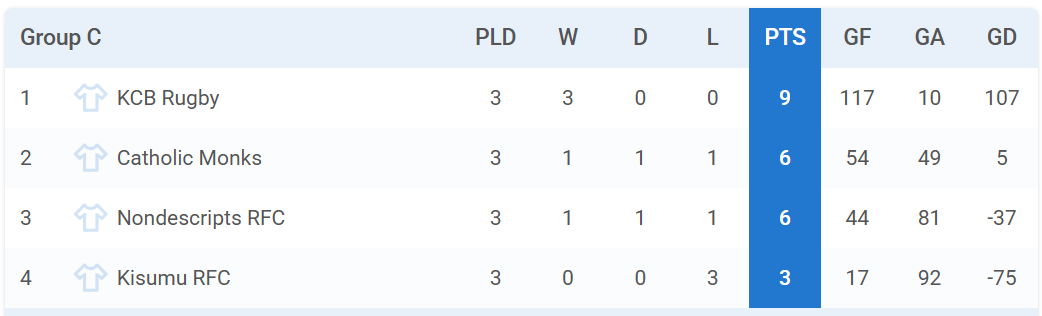 Prinsloo 7s pool C standings. PHOTO/Tournifyapp