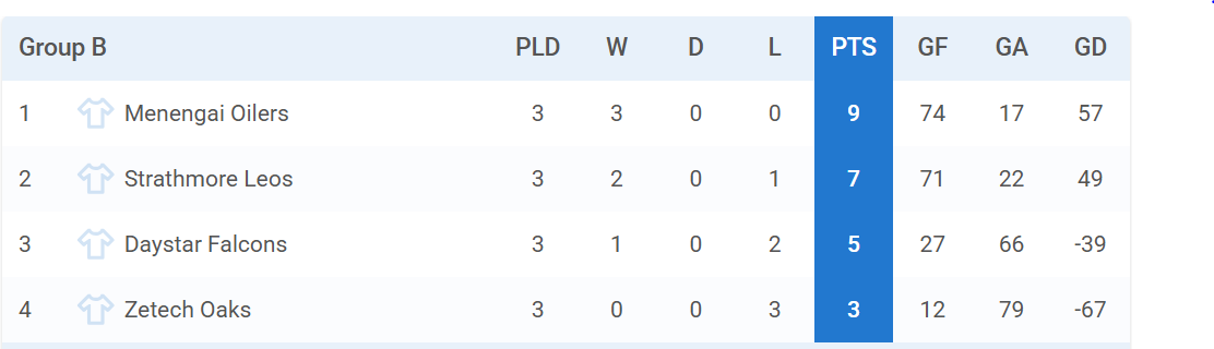 Prinsloo 7s pool B standings. PHOTO/Tournifyapp