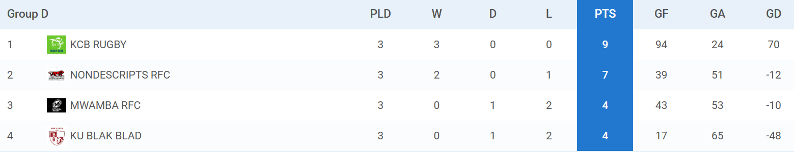Christie 7s Pool D. PHOTO/Tournefy