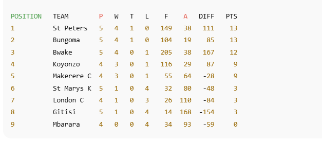 FEASSSA Rugby 7s standings after three days. PHOTO/Scrummage