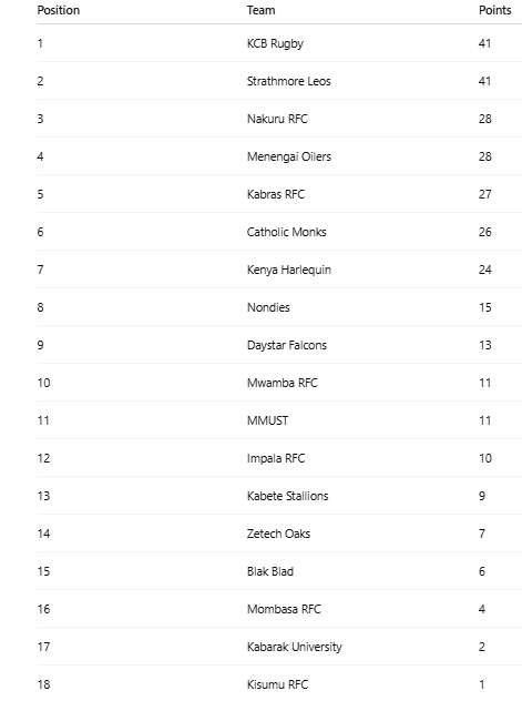 National 7s Circuit table