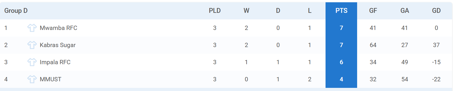 Prinsloo 7s pool C standings. PHOTO/Tournifyapp