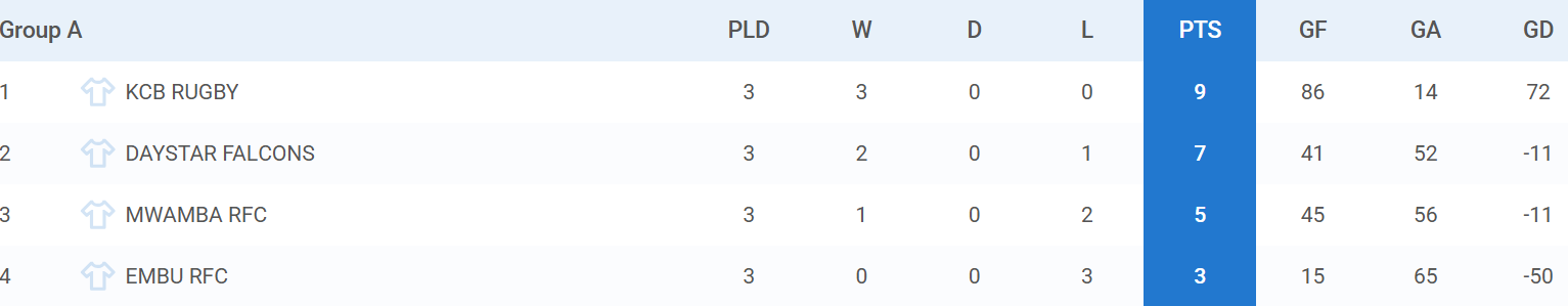 Embu 7s Pool A standings. PHOTO/Tournifyapp