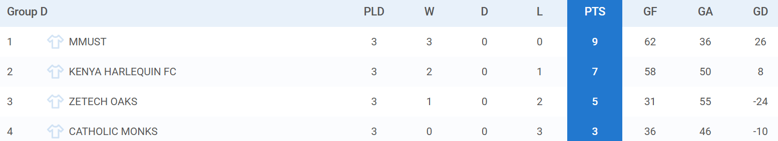 Embu 7s Pool D standings. PHOTO/Tournifyapp