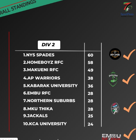 National 7s Circuit div 2 standings. PHOTO/Kenya Rugby Union