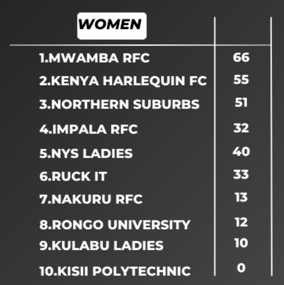 National 7s Circuit women's standings. PHOTO/ KRU