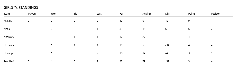 FEASSSA Rugby 7s ladies standings after three days. PHOTO/Scrummage
