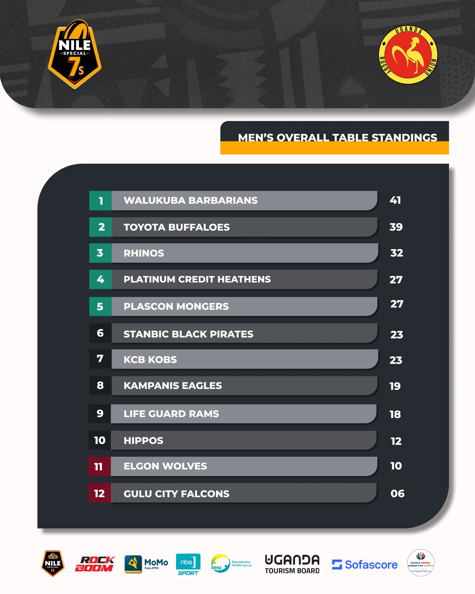 Uganda 7s Series standings after Gulu. PHOTO/ @Uganda7series/X